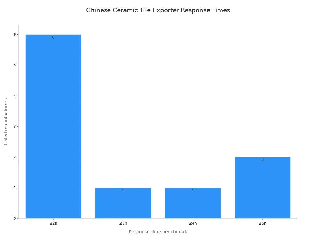 Bar chart showing the number of listed Chinese ceramic tile manufacturers by communication response time benchmark.